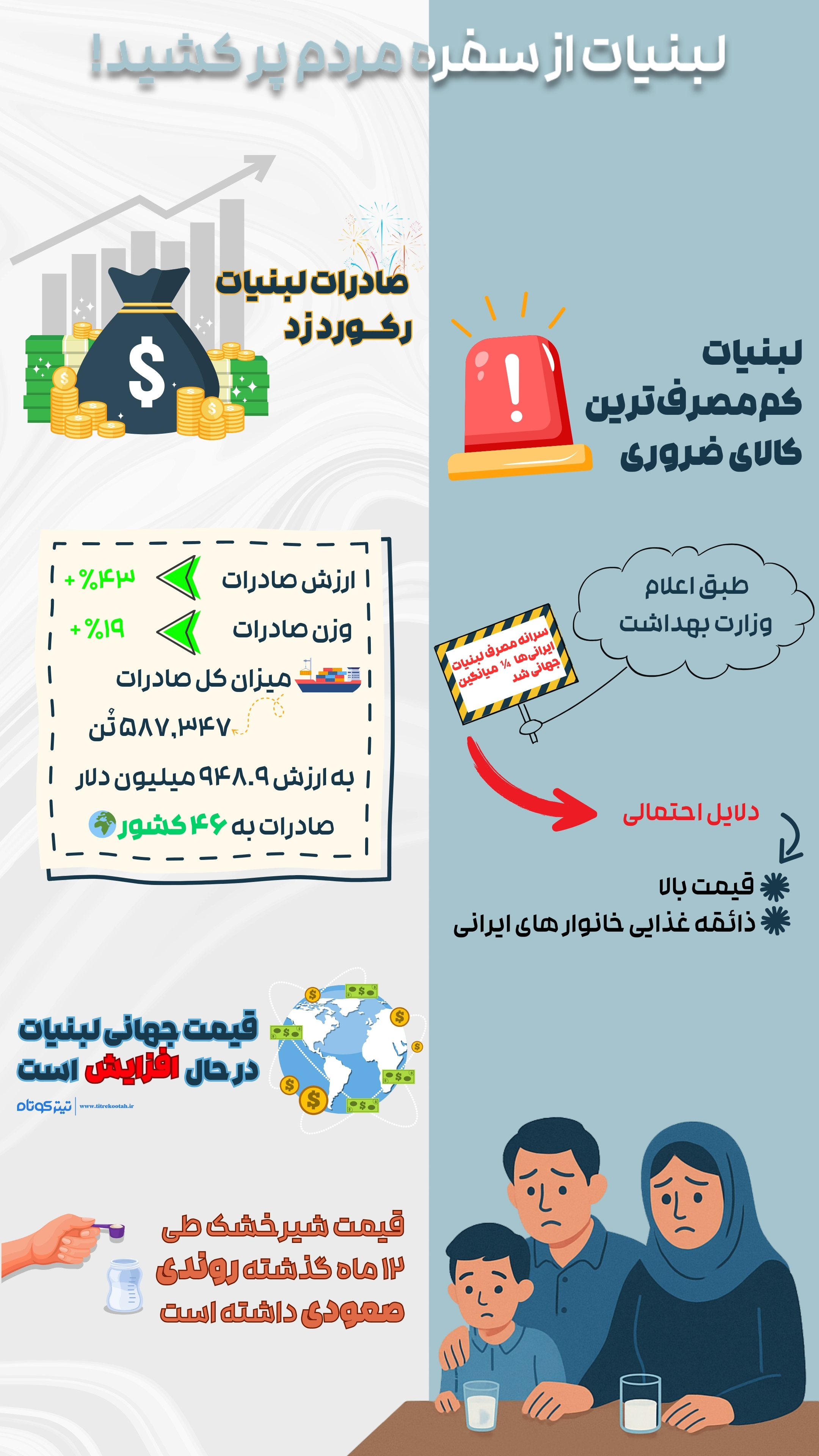 لبنیات کم_مصرف_ترین_کالای_ضروری+تیتر_کوتاه