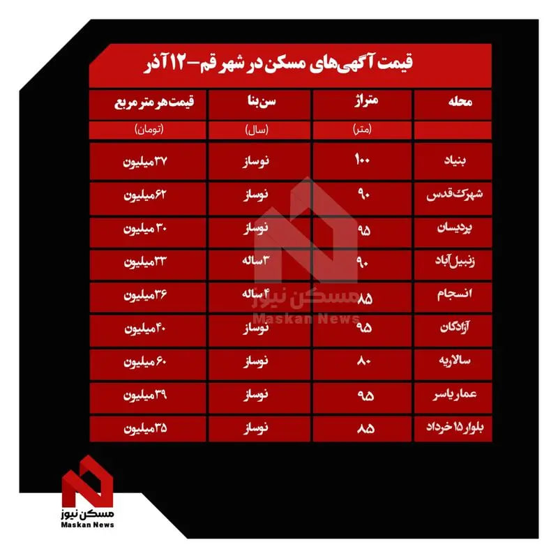 قیمت-مسکن-قم