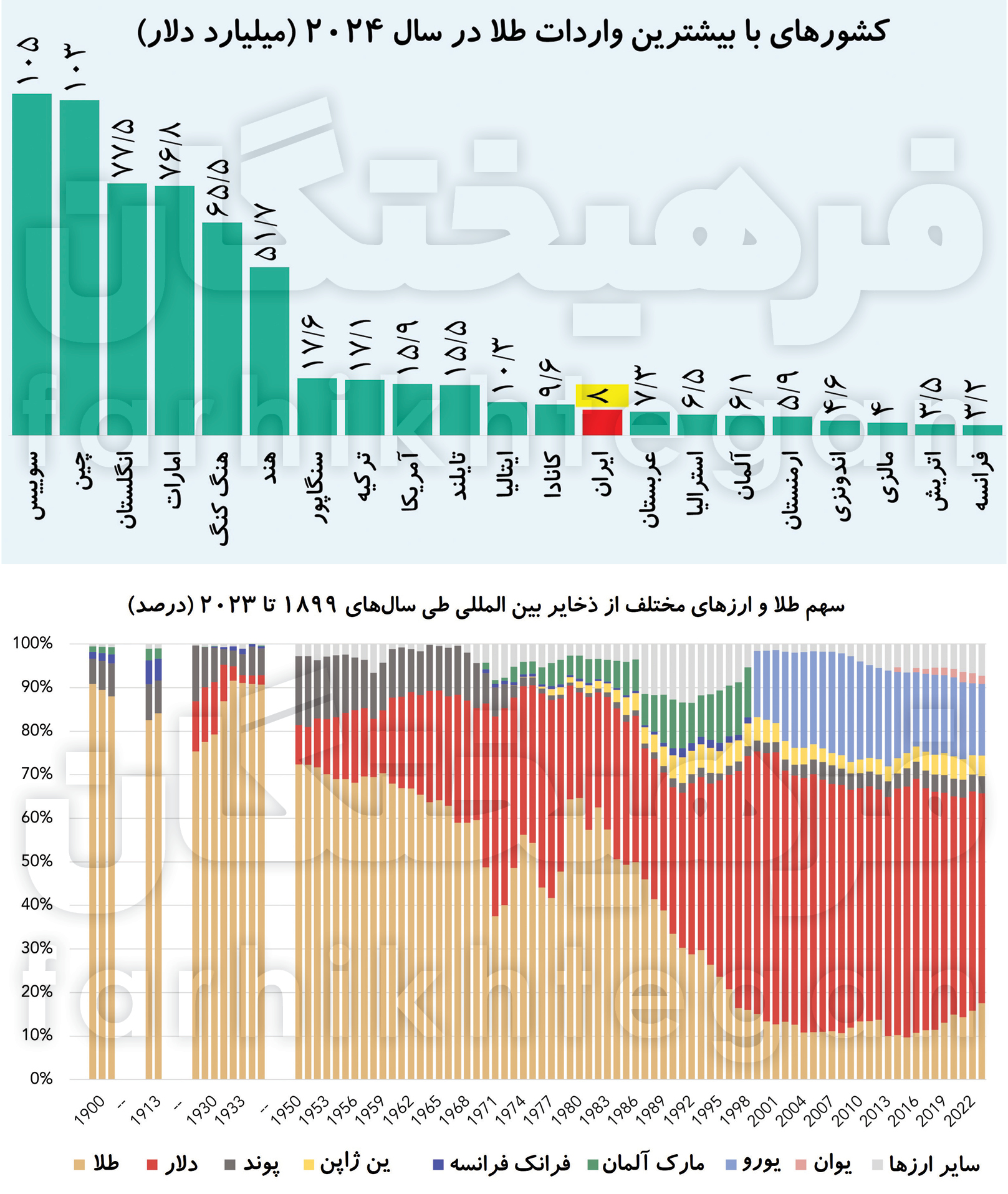 واردات-طلا
