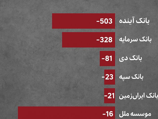۵ بانک دیگر هم ناترازی دارند/ سرنوشت بانک آینده تکرار می شود؟ ۵ بانک دیگر هم ناترازی دارند/ سرنوشت بانک آینده تکرار می شود؟