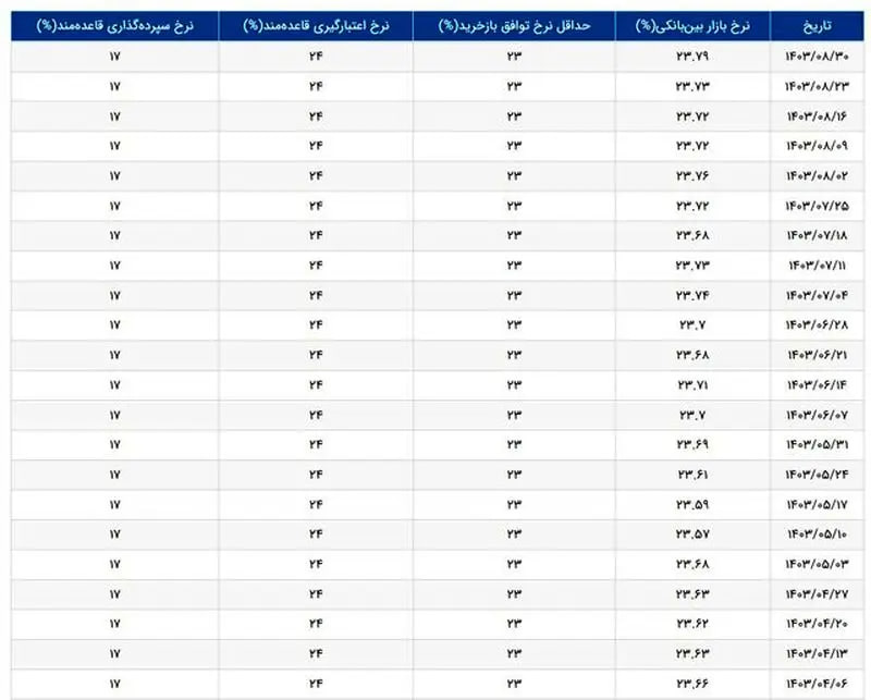 نرخ-بهره-بین-بانکی