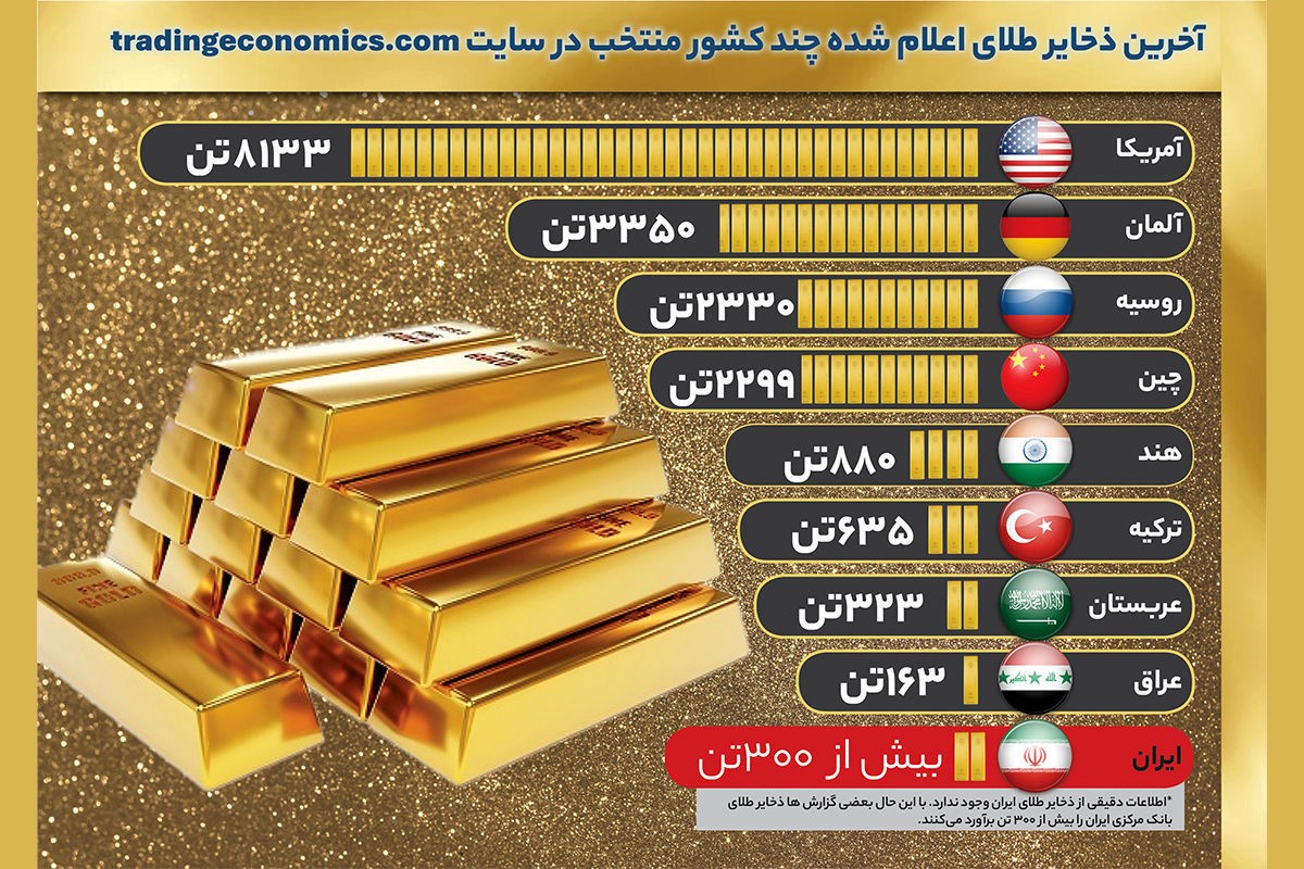 سیگنال مثبت ذخایر طلای بانک مرکزی به بازار/قیمت‌ها کاهشی می‌شود؟