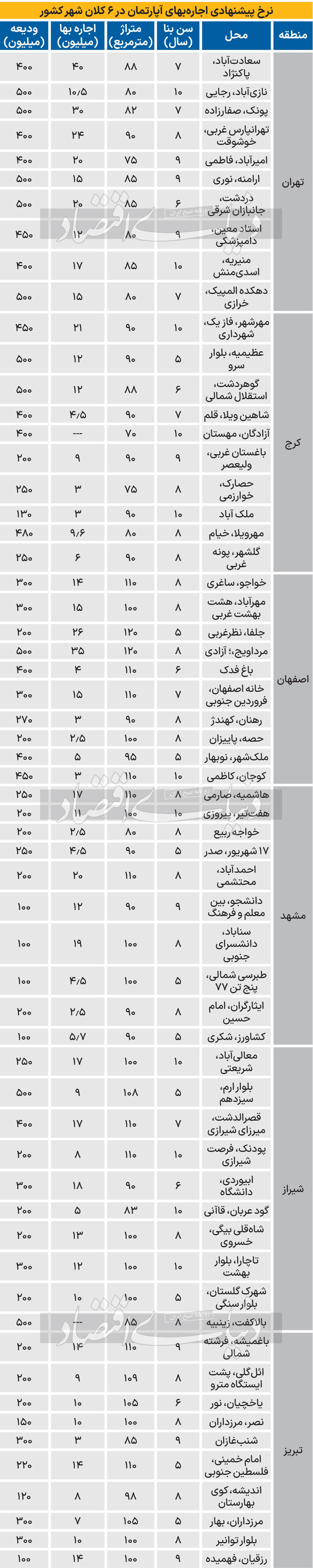 قیمت-آپارتمان