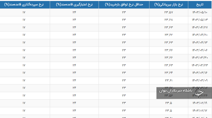 نرخ-سود-بین-بانکی