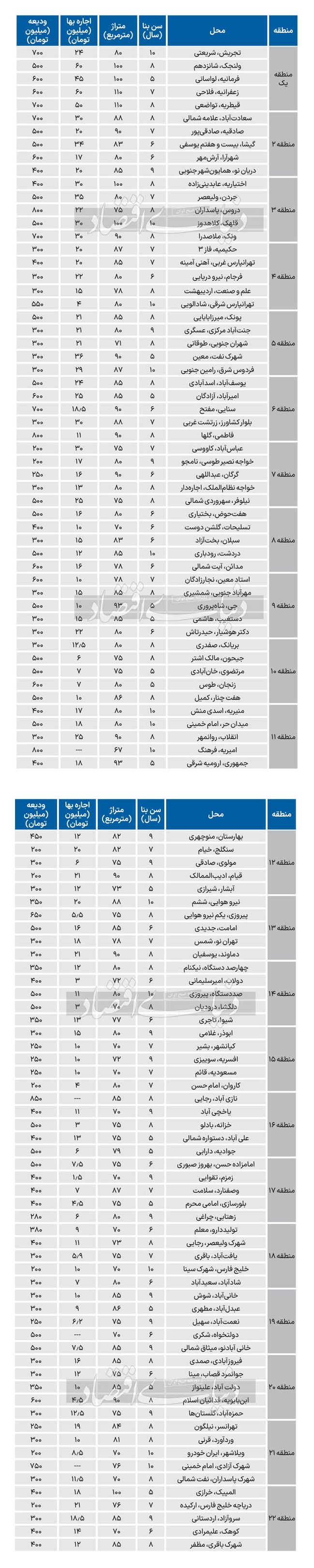 قیمت-آپارتمان