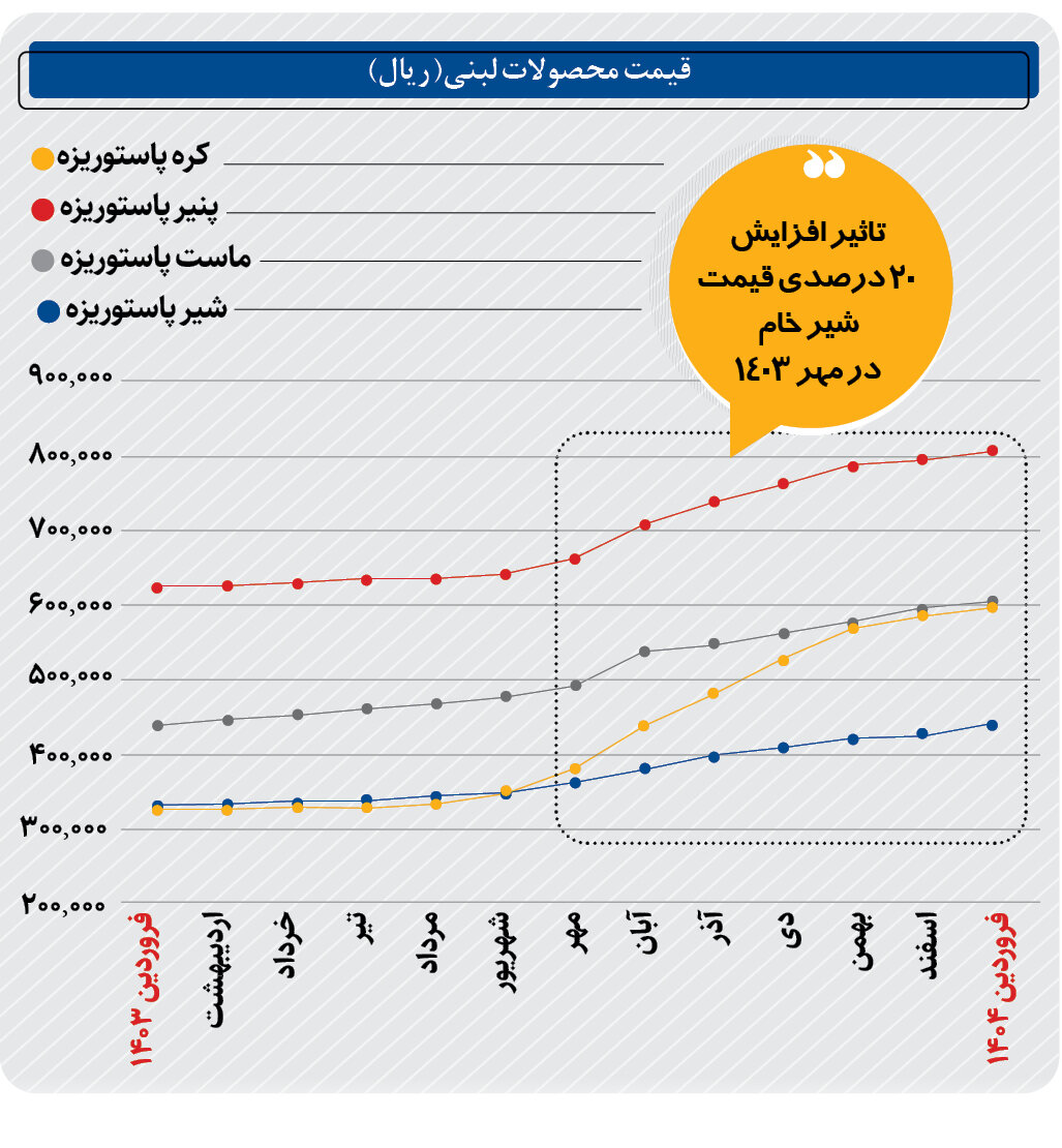 قیمت-لبنیات