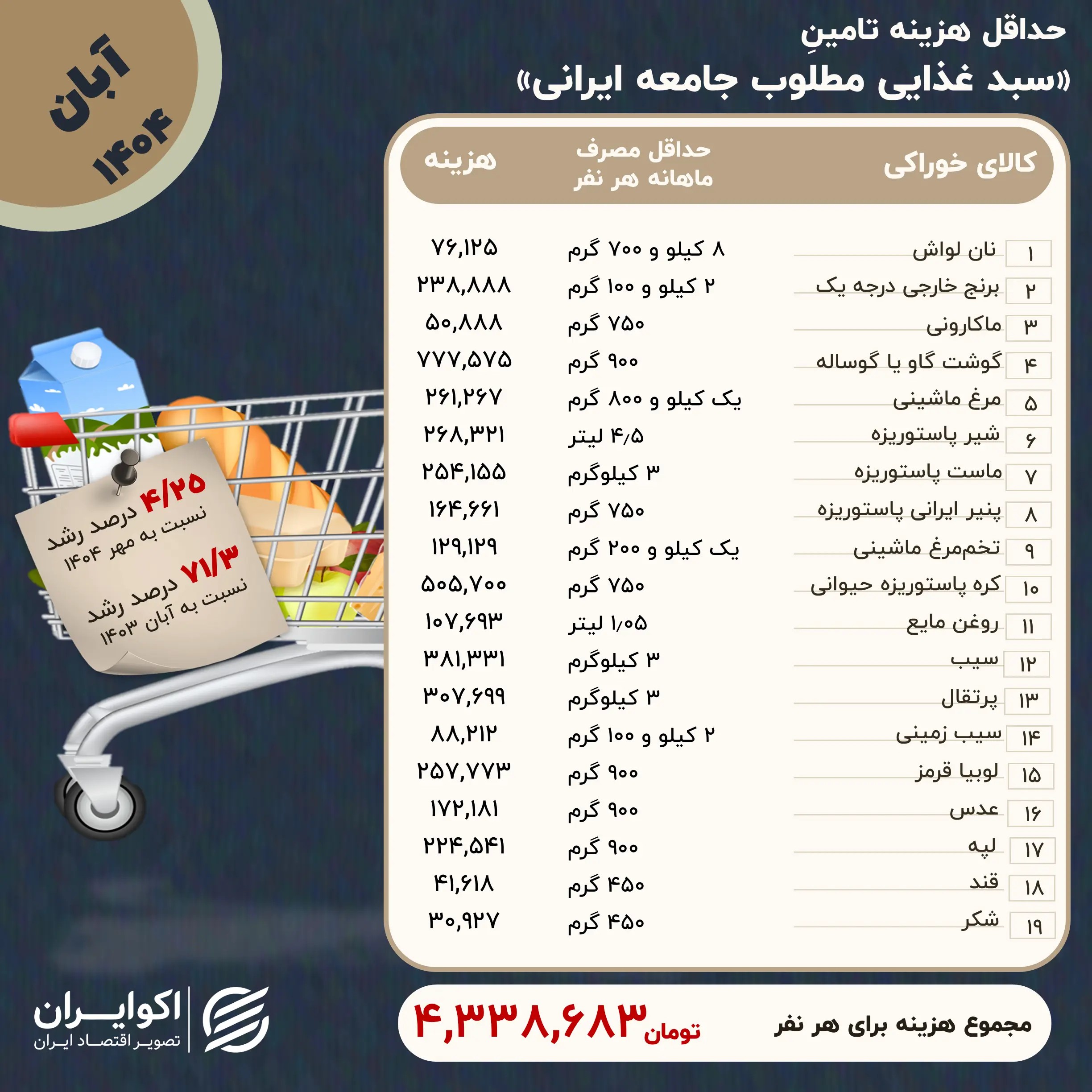 هزینه تامین تغذیه اولیه هر خانوار ماهانه چقدر می شود؟