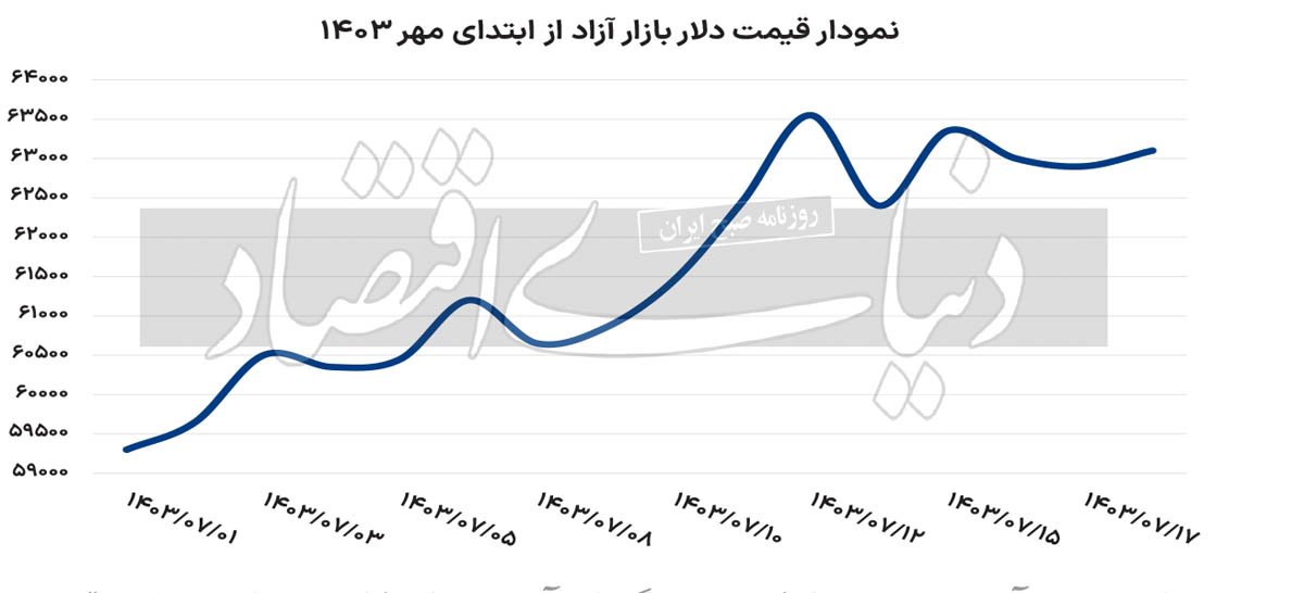 نمودار-قیمت-دلار