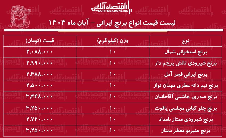 بازار برنج ایرانی در مدار افزایش قیمت+ جزئیات بازار برنج ایرانی در مدار افزایش قیمت+ جزئیات