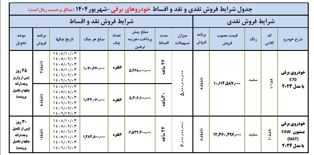 آغاز ثبت نام بدون قرعه کشی ایران خودرو با تحویل ۳۰ روزه (شهریور ۱۴۰۴) آغاز ثبت نام بدون قرعه کشی ایران خودرو با تحویل ۳۰ روزه (شهریور ۱۴۰۴)