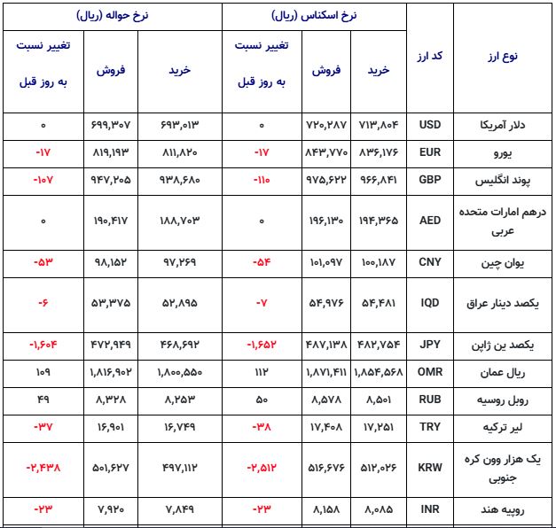 نرخ-ارز