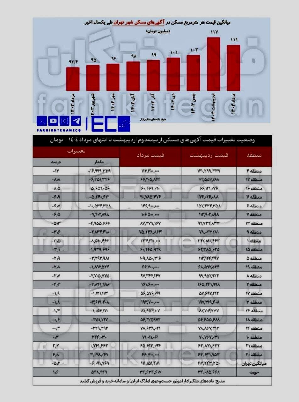 اتفاق باورنکردنی در تهران؛ قیمت مسکن سقوط کرد اتفاق باورنکردنی در تهران؛ قیمت مسکن سقوط کرد