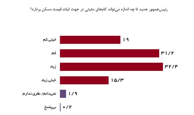 نظرسنجی-قیمت-مسکن