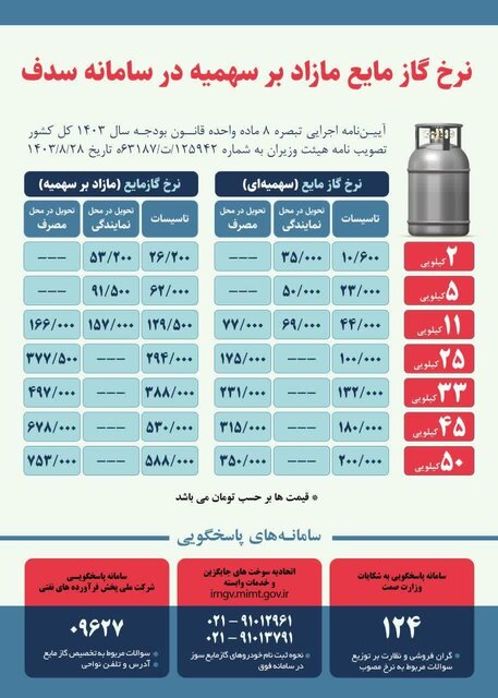 نرخ گاز مایع