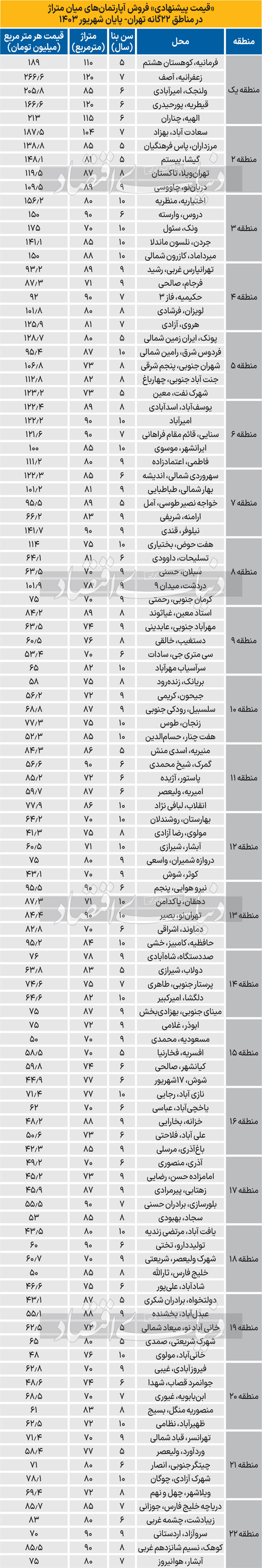 قیمت-آپارتمان