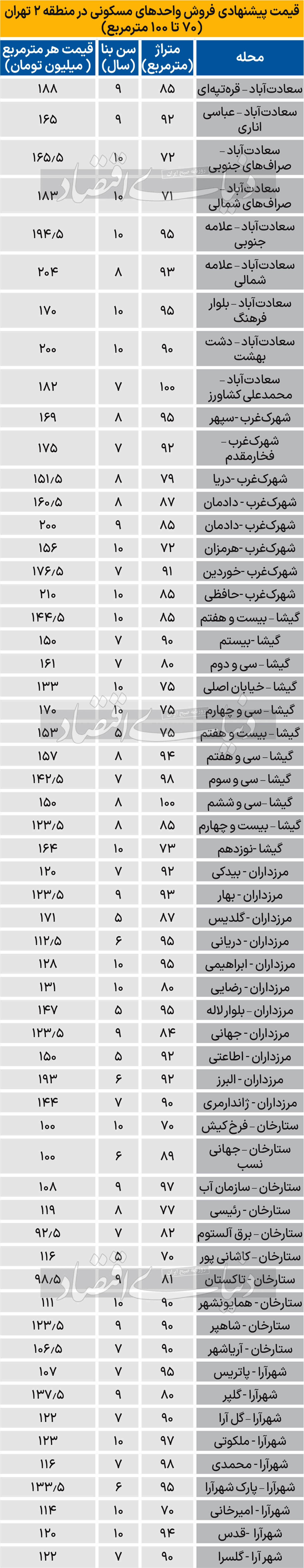 قیمت-آپارتمان