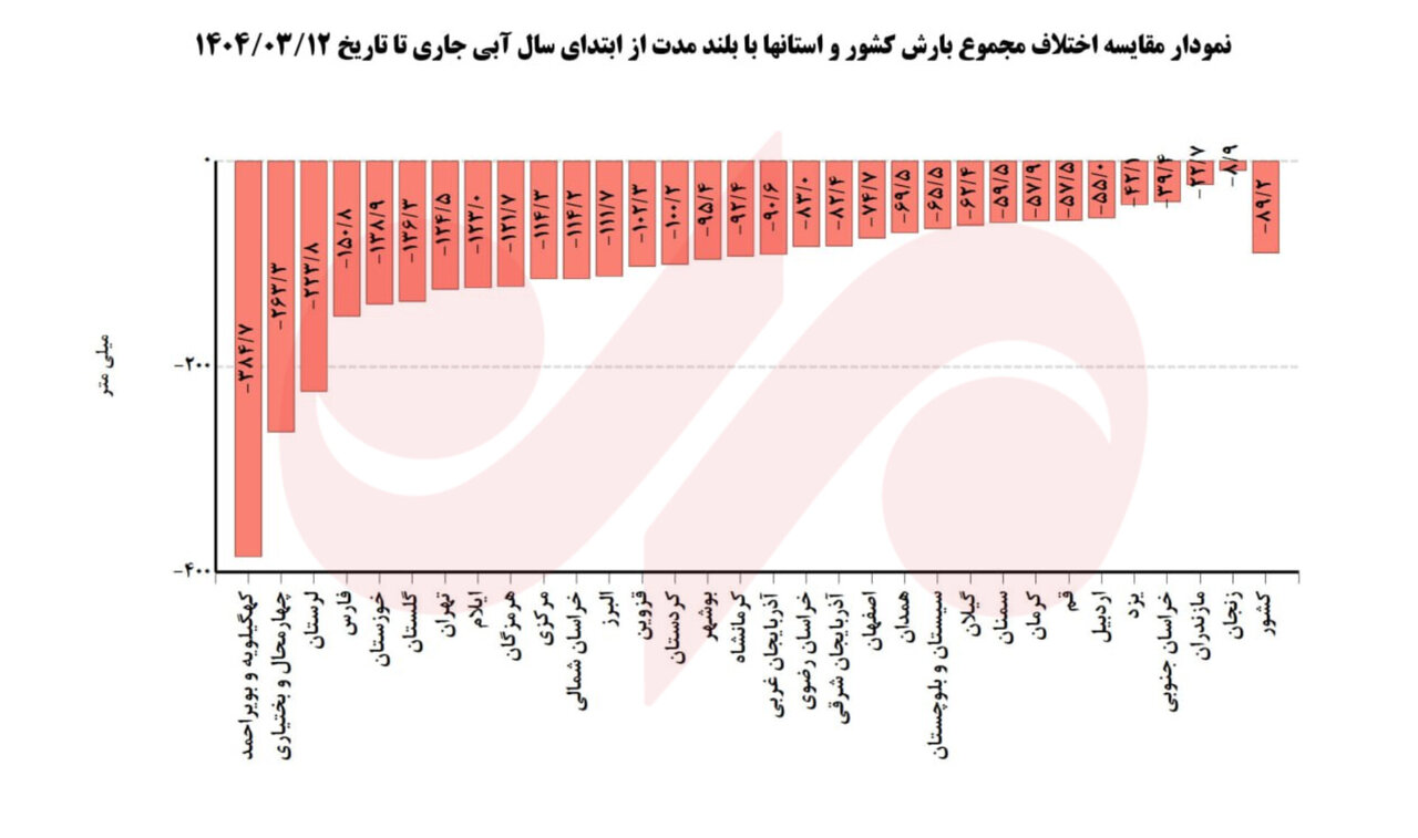 بارندگی-۳