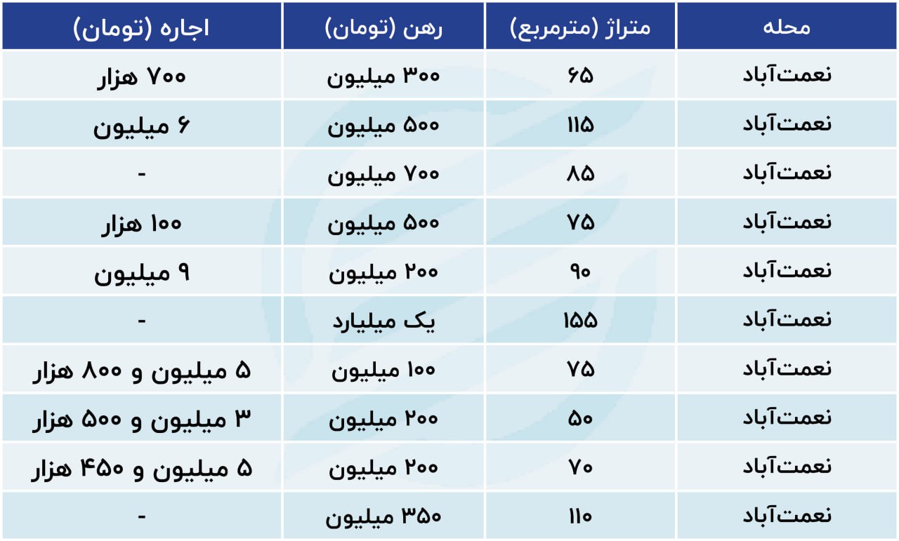 نرخ-اجاره-در-نعمت-آباد