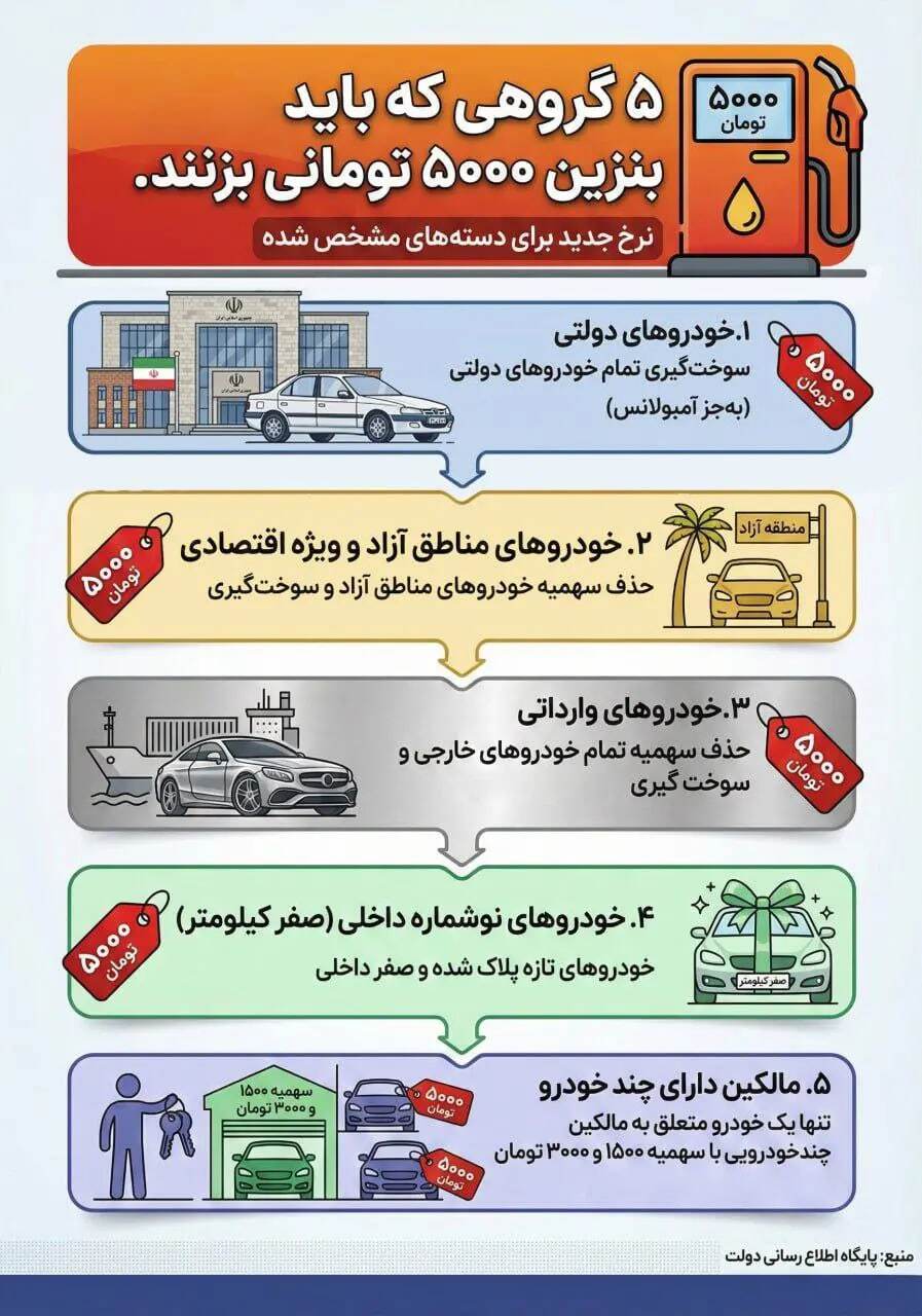 این خودروها دیگر سهمیه بنزین دولتی نمی‌گیرند + لیست