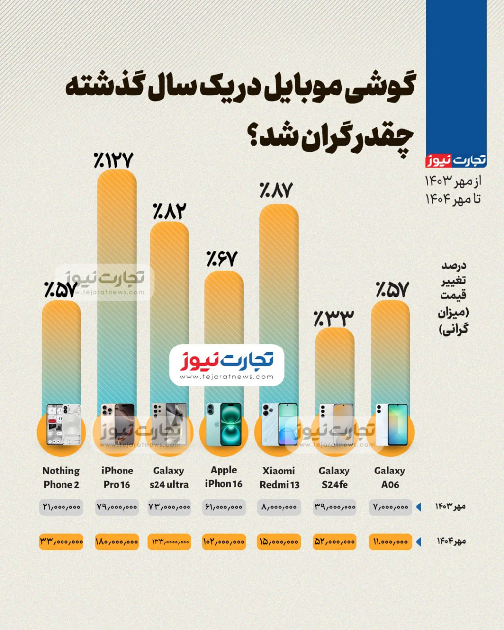 جهش ۱۳۰ درصدی قیمت این گوشی در بازار جهش ۱۳۰ درصدی قیمت این گوشی در بازار