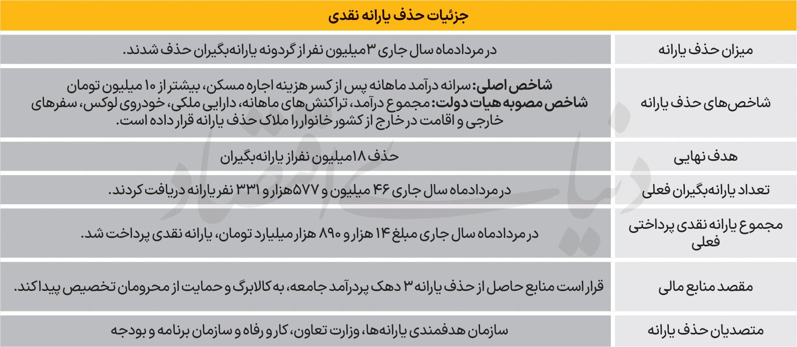 لیست اخراجی های یارانه معیشتی؛ وزارت رفاه کار را یکسره کرد