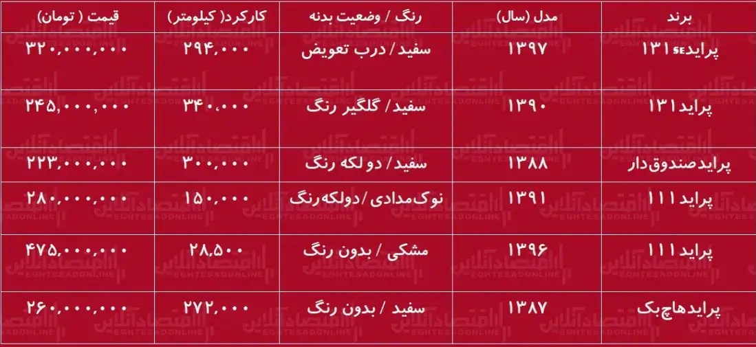 اقتصادیترین خودروی ایرانی ها از قیمت طلا جلو زد اقتصادیترین خودروی ایرانی ها از قیمت طلا جلو زد