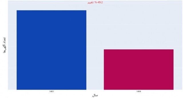 عقب نشینی عجیب بازار مسکن / ماجرا چیست؟