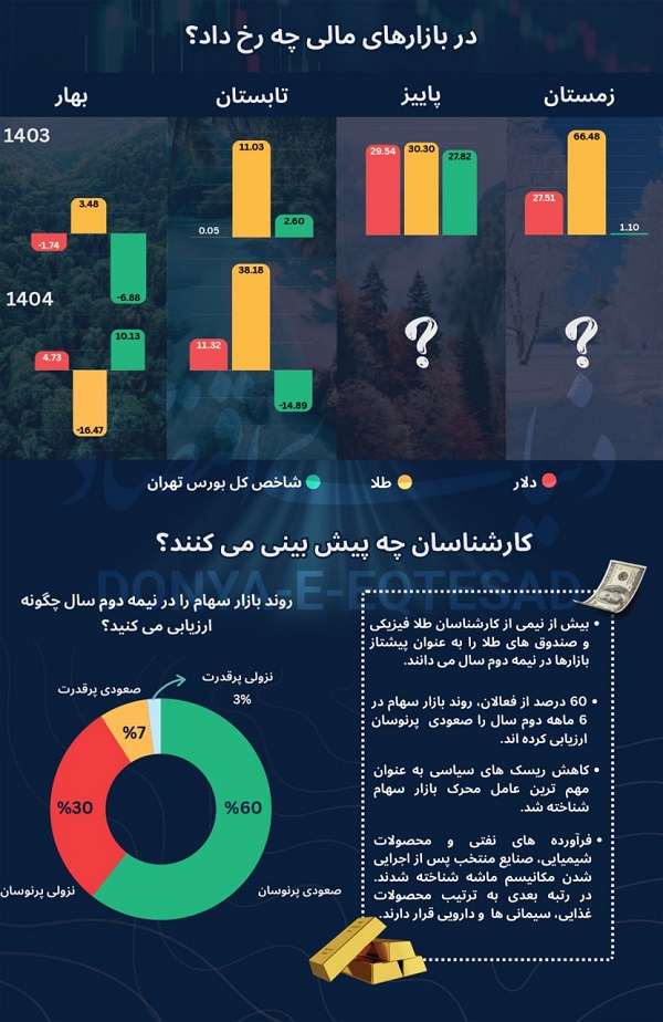 پیش-بینی-بازار