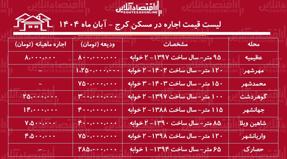 اجاره نشینی در کرج چقدر هزینه دارد + لیست قیمت اجاره نشینی در کرج چقدر هزینه دارد + لیست قیمت