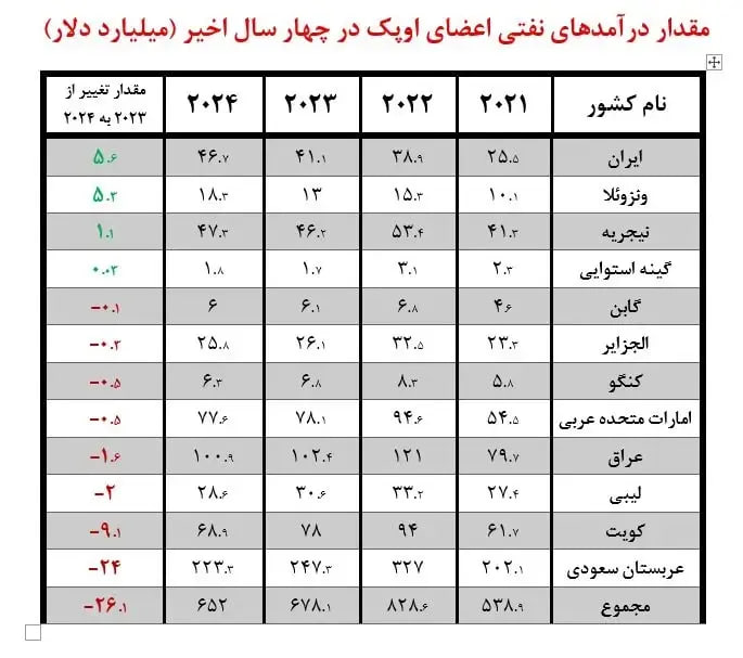 درآمد-نفتی