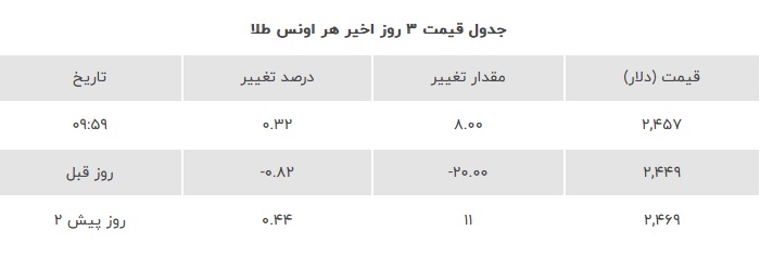 اونس-طلا