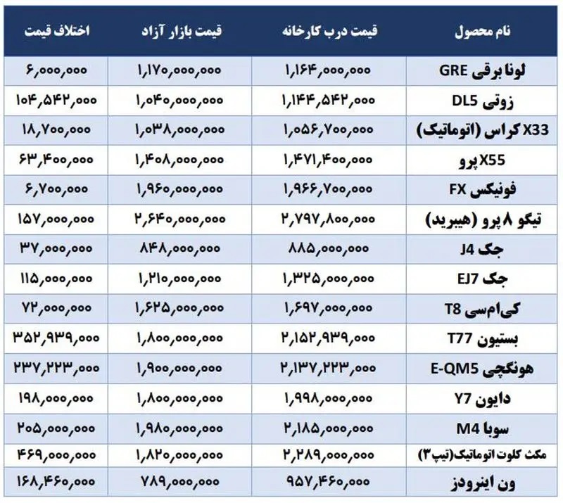 جدول اختلاف قیمت