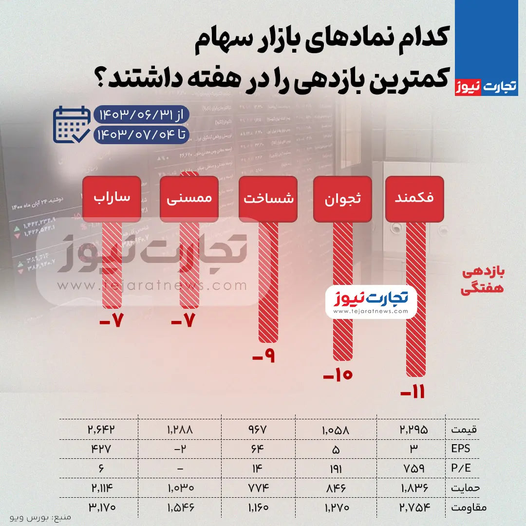 بازدهی-بورس-۲