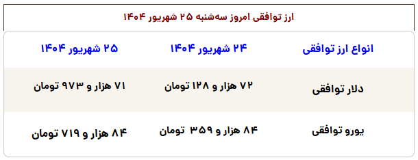 قیمت طلا و دلار رسماً افسار پاره کرد (۲۵ شهریور)