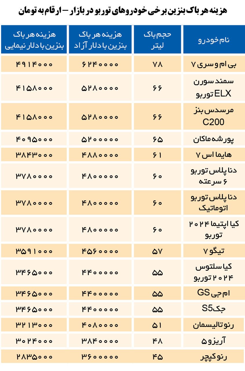 هزینه هر باک بنزین