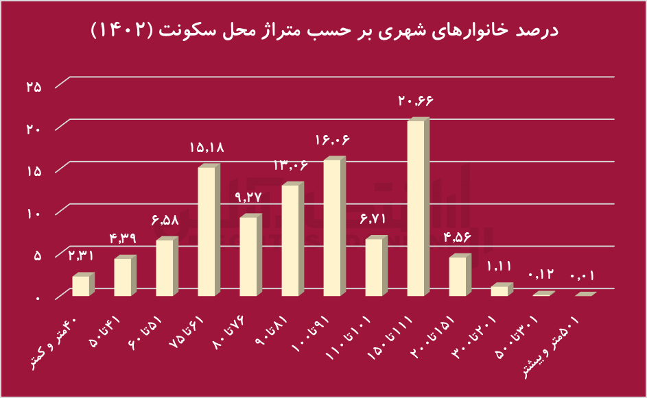 درصد خانوار‌های شهری را بر اساس سطح زیربنای محل سکونت