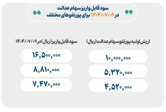 جزئیات مهم واریز سود سهام عدالت اعلام شد