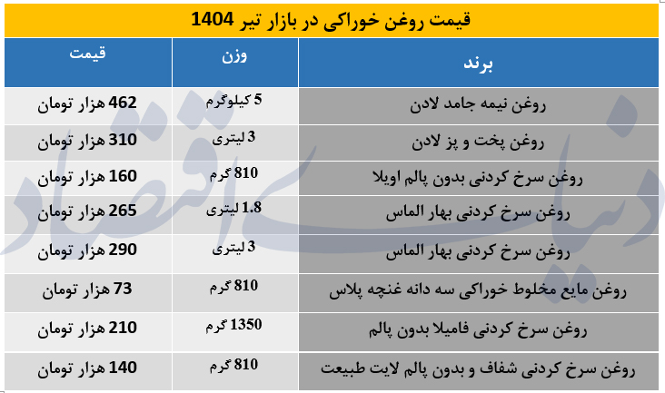 قیمت-روغن