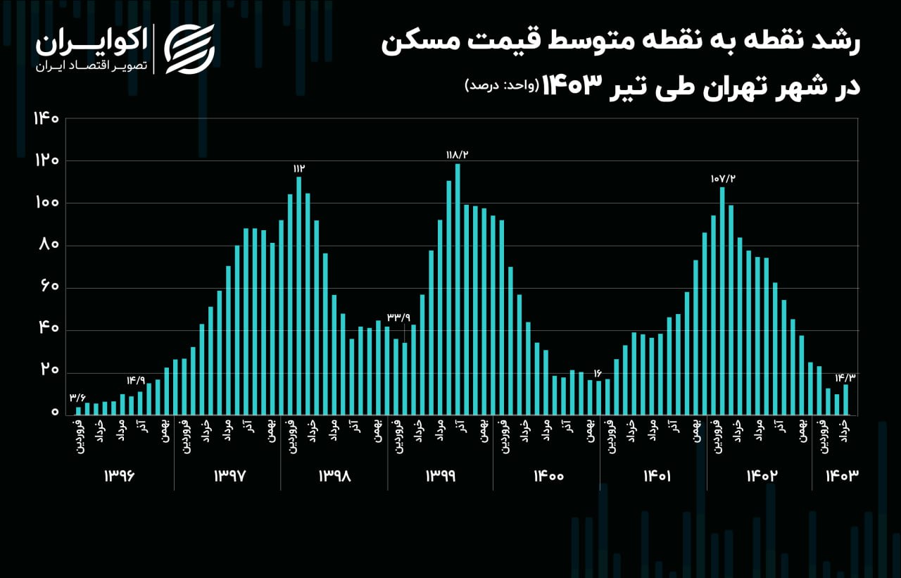 رشد-قیمت-مسکن-2