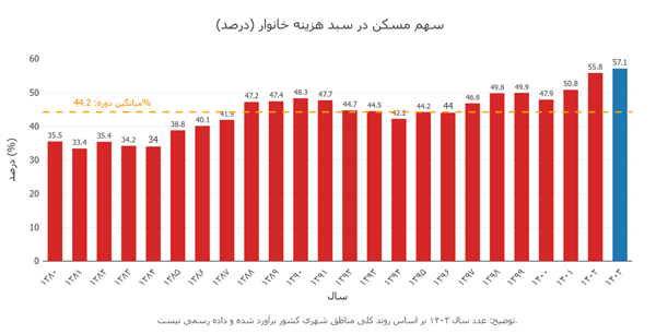 زلزله ۸ ریشتری در بازار مسکن / مستاجران به خاک سیاه نشستند زلزله ۸ ریشتری در بازار مسکن / مستاجران به خاک سیاه نشستند