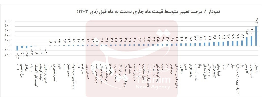 قیمت-بادمجان-۱