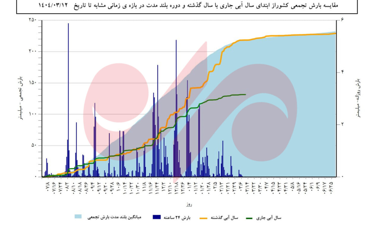 بارندگی-۴