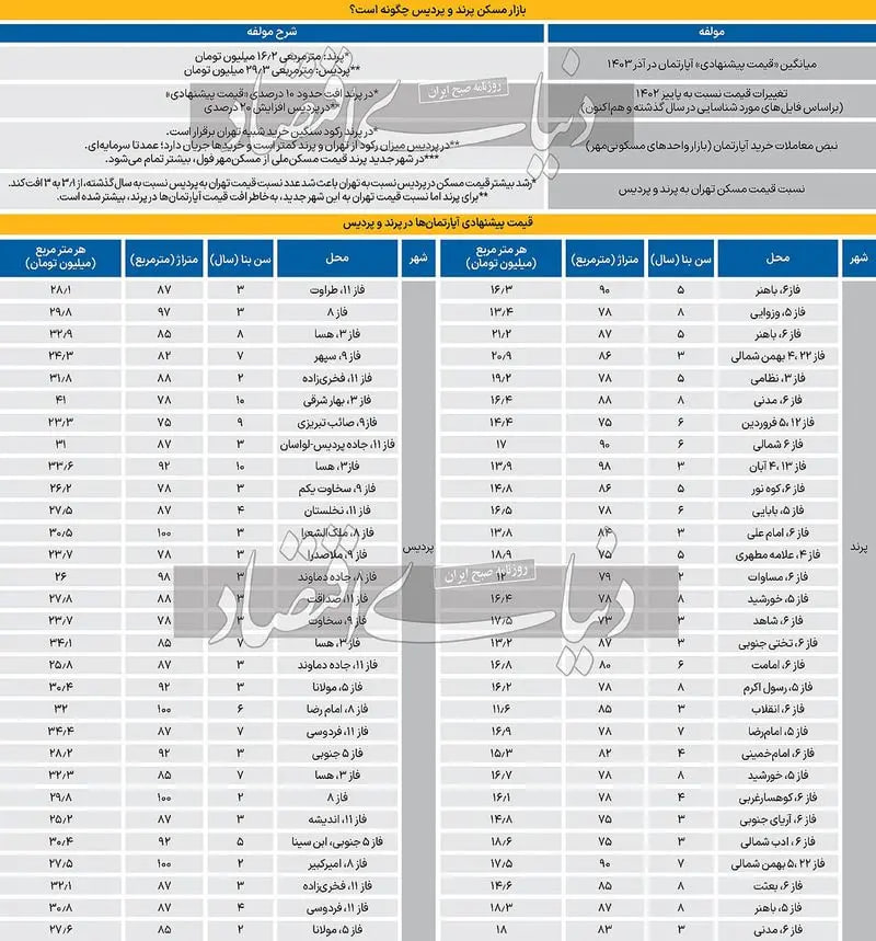 قیمت-مسکن-یک