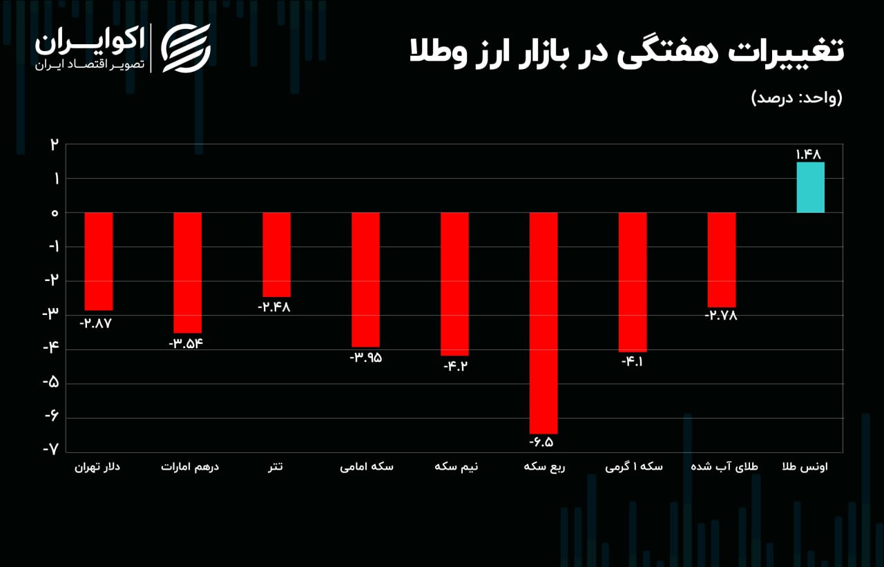 بازار-ارز-و-طلا