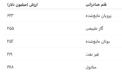 تجارت-ایران