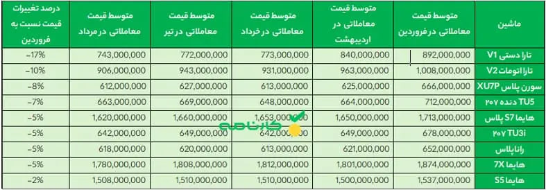 تغییرات-قیمت-ایران-خودرو