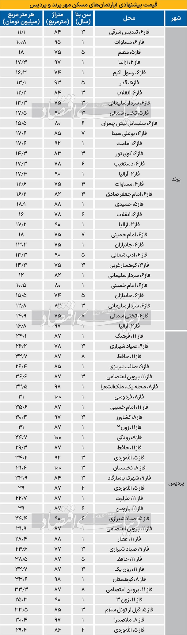 قیمت-اپارتمان