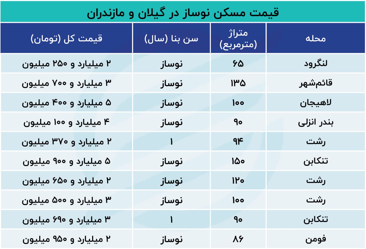 بازار-مسکن-شمال