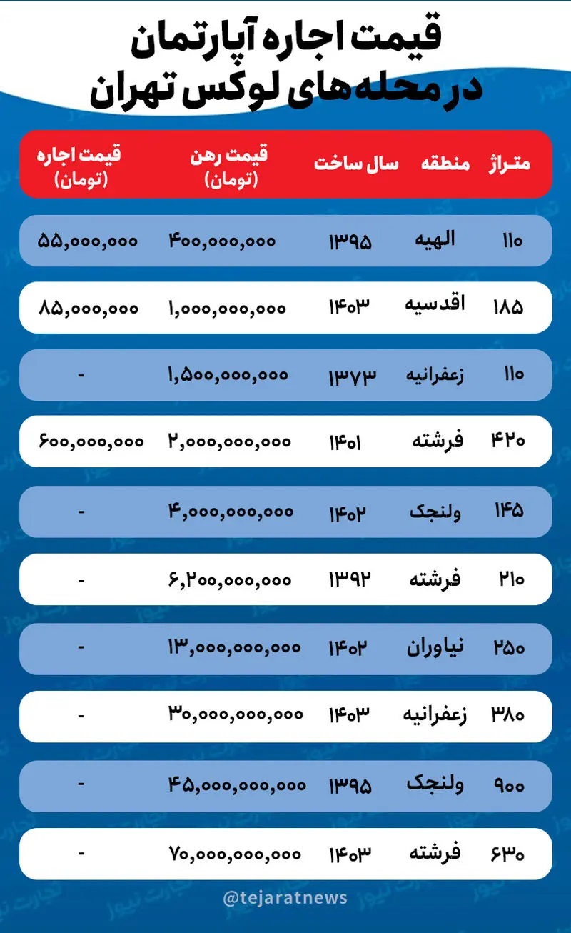 قیمت+اجاره+محله+های+لوکس+تهران