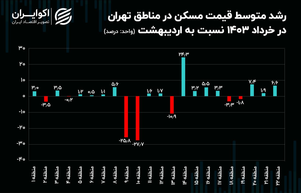 قیمت-مسکن 2